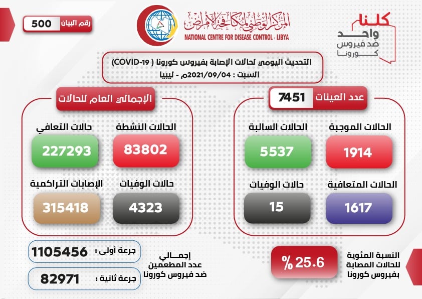 المركز الوطني لمكافحة الأمراض الليبي